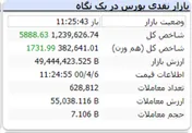 شاخص همچنان سبزپوش است