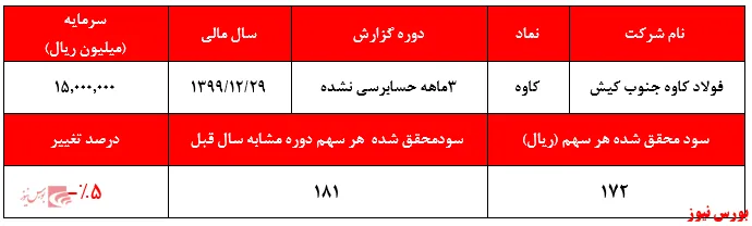 کاهش ۵ درصدی سودآوری 