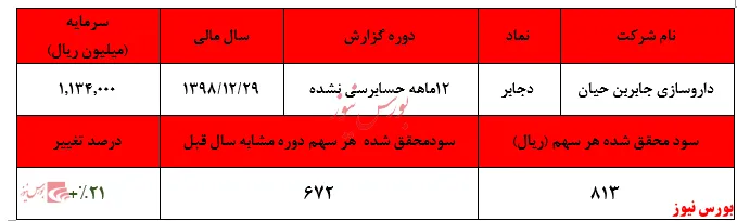 رشد ۲۱ درصدی سودآوری 