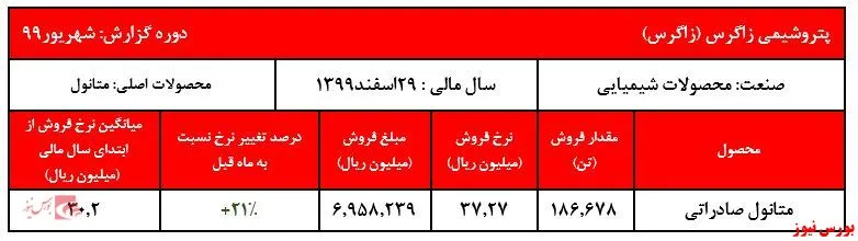رشد بیش از ۲۰ درصدی نرخ متانول 