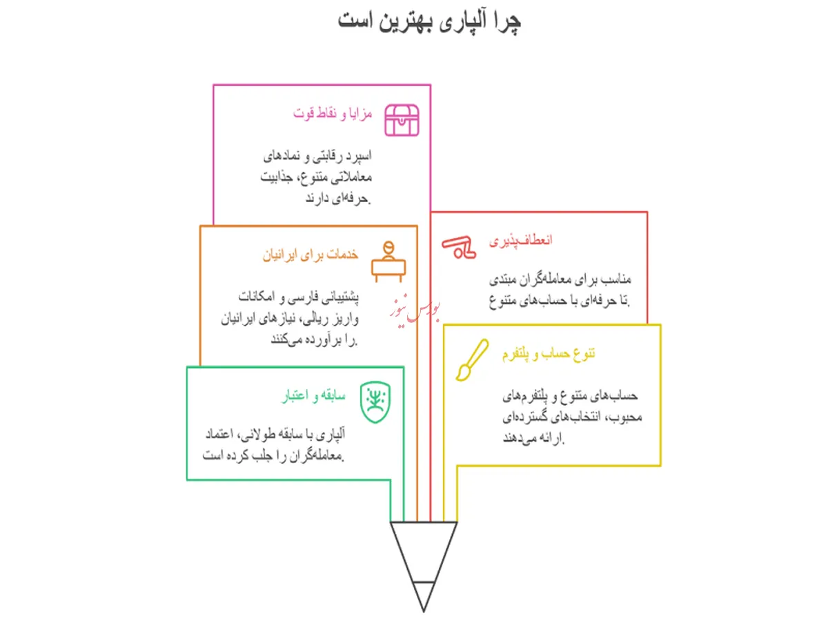 آلپاری؛ بهترین بروکر برای ایرانیان