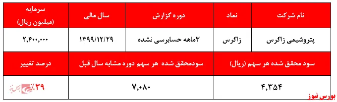 گاز رانتی ۶ سنتی نیز به کمک 