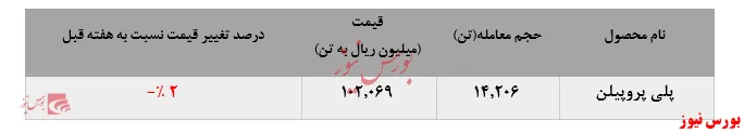اقبال به پلی پروپیلن جم ادامه دارد