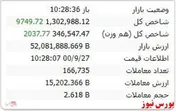 شاخص هم وزن نیز سبز است