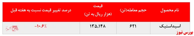 افت ۱۱ درصدی نرخ فروش اسیداستیک 