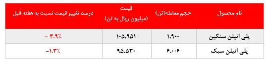 کاهش نرخ محصولات 