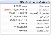رنگ قرمز شاخص در پایان معاملات امروز