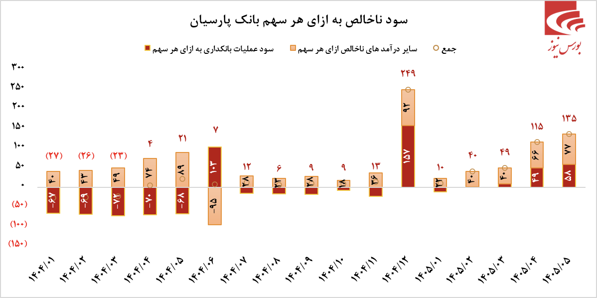 عملکرد عالی عملکرد عالی