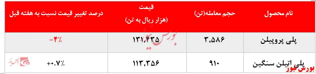 کاهش بیش از ۳۶۰ تنی فروش پلی اتیلن سنگین 