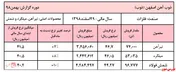 رشد ۲رقمی شمش فولاد 