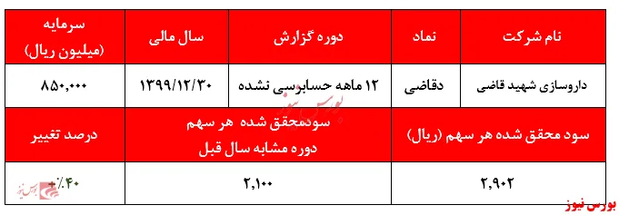 نسبت ۱۵ واحدی P/E  
