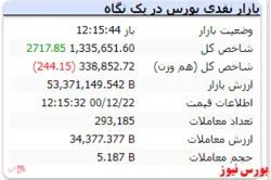شاخص کل سبزپوش است