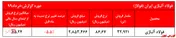 رشد ۳۰ درصدی مبلغ فروش 