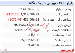 شاخص امروز هم منفی بود