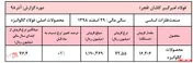افزایش اندک نرخ فروش 