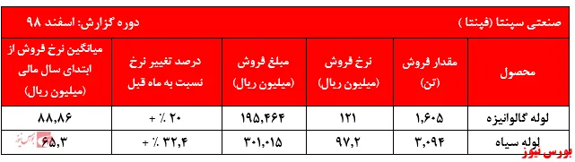 افزایش چشمگیر نرخ‌های لوله‌های گالوانیزه 