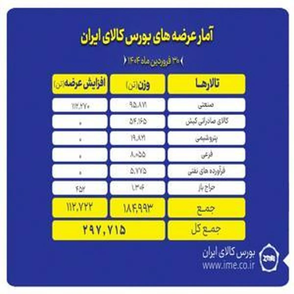 بیش از ۲۹۷ هزار تن کالا روی تابلو می رود
