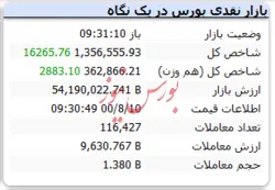 شاخص با رشد ۱۶ هزار واحدی سبز است