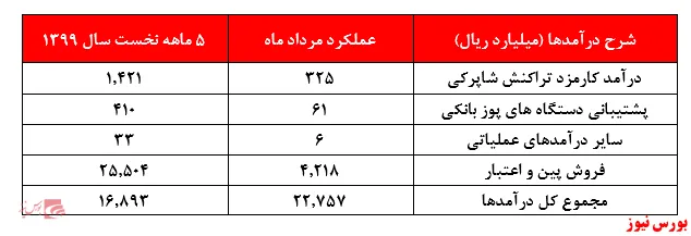 درخواست سهامداران 