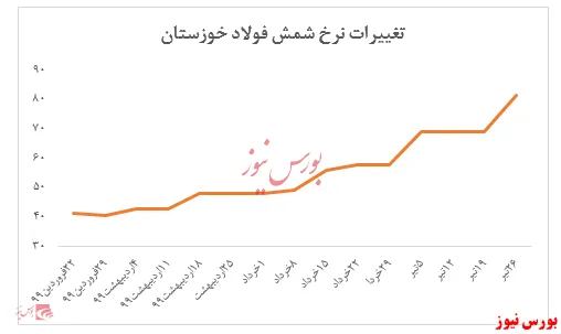 نظارت بر عرضه‌ها رها شده است؟