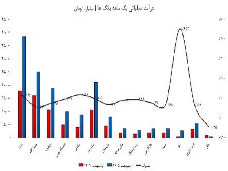 سامان در اوج؛ ملل رو به افول/ بانک‌ها در یکماه گذشته چقدر درآمد داشتند؟