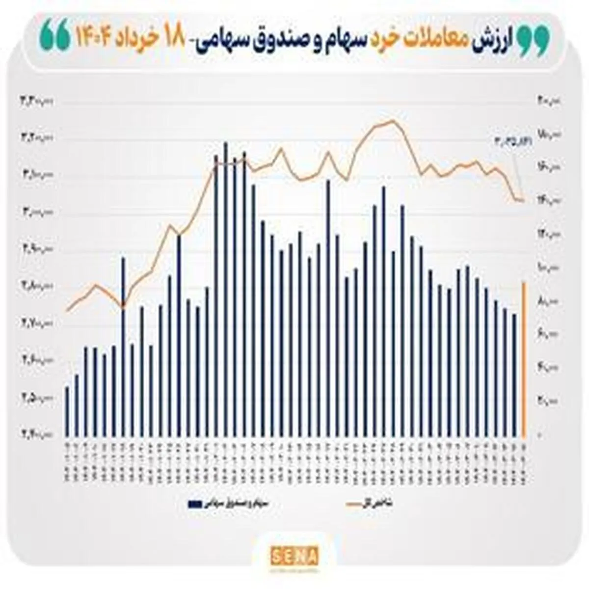 ارزش معاملات خرد سهام از ۹ همت گذشت