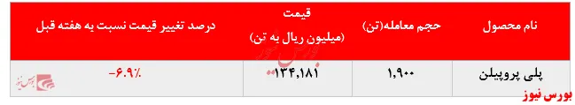  عقب‌نشینی خریداران پلی پروپیلن 