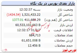 افت اندک ۱۴۰۰ واحدی شاخص در پایان معاملات