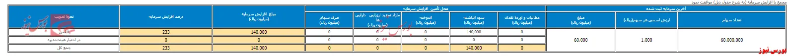 تصمیم به افزایش سرمایه در مجمع