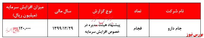 پیشنهاد افزایش سرمایه ۴۵۰ درصدی 