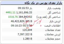 با گذشت حدود ۱۵ دقیقه از بازار شاخص با رشد ۴۴۹۱ مواجه شد