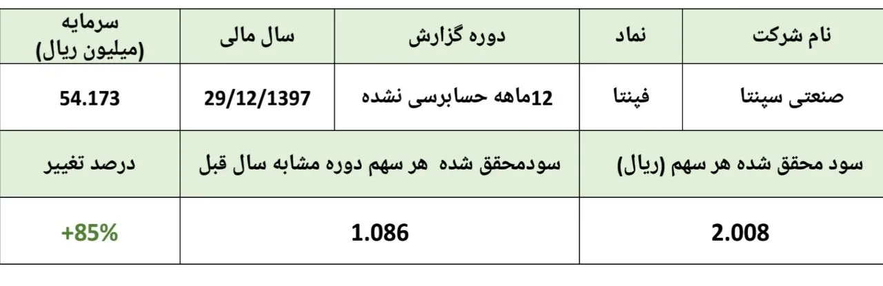 رشد ۸۵درصدی سود خالص این لوله‌ساز