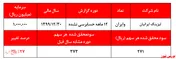 کاهش ۲۷درصدی سودآوری 