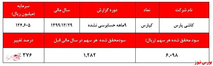 افت بیش از ۳۰ درصدی قیمت سهام در کمتر از ۲ هفته