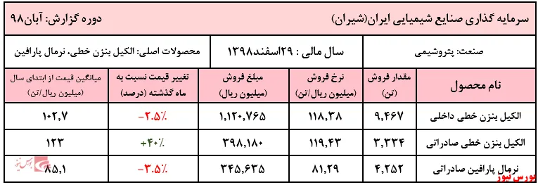 افزایش مجدد نرخ الکیل بنزن صادراتی 