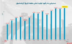 ثبت رکورد تاریخی تولید آریاساسول در ۶ ماهه نخست امسال