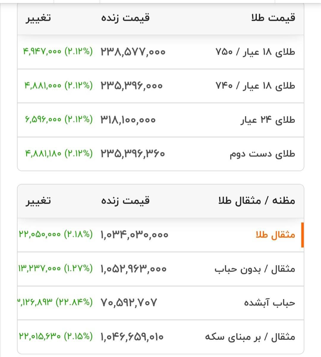 قیمت طلا ۱۸ عیار - ۲۸ شهریور ۱۴۰۵ قیمت طلا ۱۸ عیار - ۲۸ شهریور ۱۴۰۵
