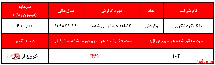 سود املاک 