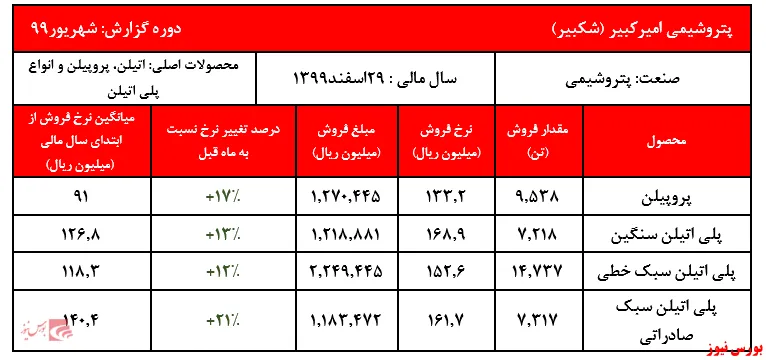 رشد دو رقمی نرخ فروش محصولات پتروشیمی امیرکبیر