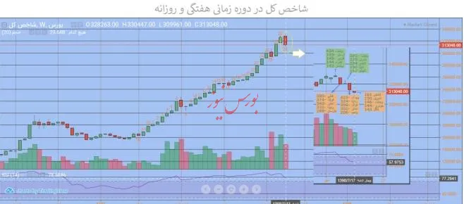 معرفی قوی‌ترین و ضعیف‌ترین عملکرد هفته