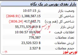 شاخص قرمزپوش شد
