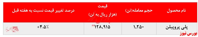 رشد ۴.۵ درصدی ارزش معاملات 
