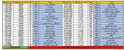 رشد ۳ درصدی ارزش سهام عدالت در معاملات روز گذشته