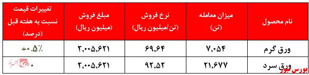 ثبات نسبی نرخ محصولات در هفته گذشته