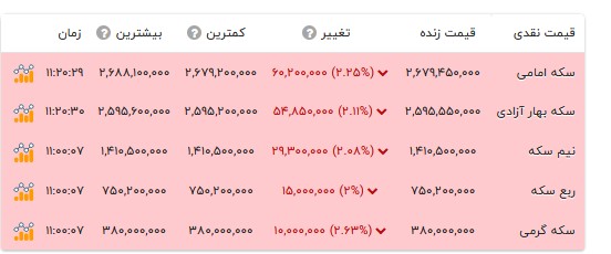 قیمت انواع سکه- ۲ آبان ۱۴۰۵ قیمت انواع سکه- ۲ آبان ۱۴۰۵