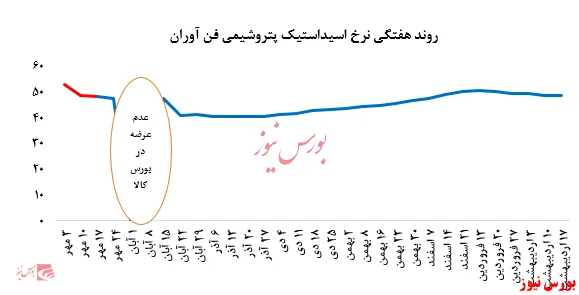 افزایش فروش ۱۸۴ تنی اسیداستیک 