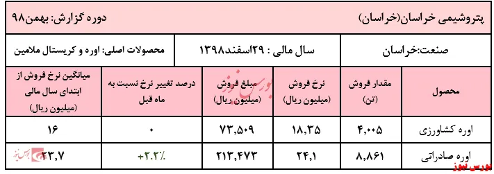افت سنگین فروش پتروشیمی خراسان