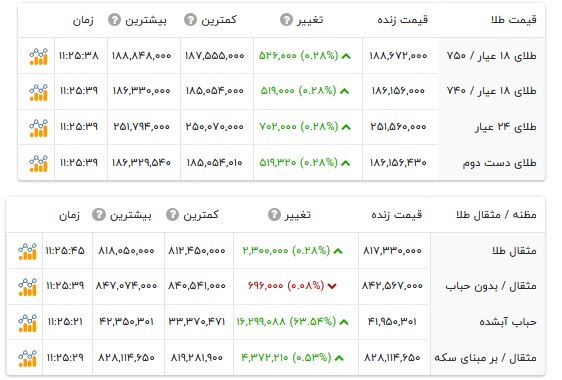 قیمت طلا ۱۸ عیار - ۱۹ مرداد ۱۴۰۵ قیمت طلا ۱۸ عیار - ۱۹ مرداد ۱۴۰۵