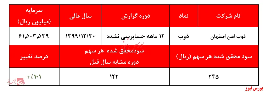 پیش‌بینی فروش ۲.۲میلیون تنی 