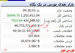 شاخص ظرف گذشت ۳۶ دقیقه از بازار به عدد ۱.۲۵۱.۴۱۱ رسید